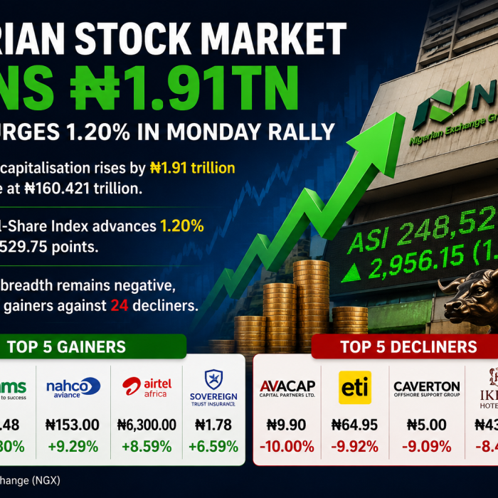 Nigerian Stock Market Adds ₦1.91tn as NGX All-Share Index Rises 1.20%