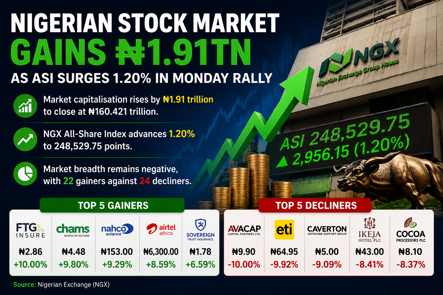 nigerian-stock-market-adds-%e2%82%a61-91tn-as-ngx-all-share-index-rises-1-20