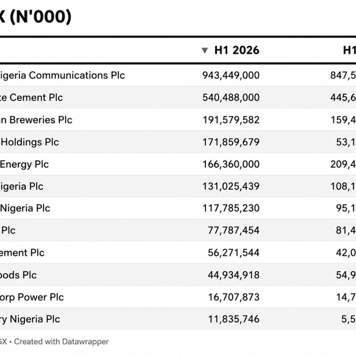 Inflation: 12 NGX Firms’ Cost of Sales, Operating Expenses Rise 16.9% to N10.14tn