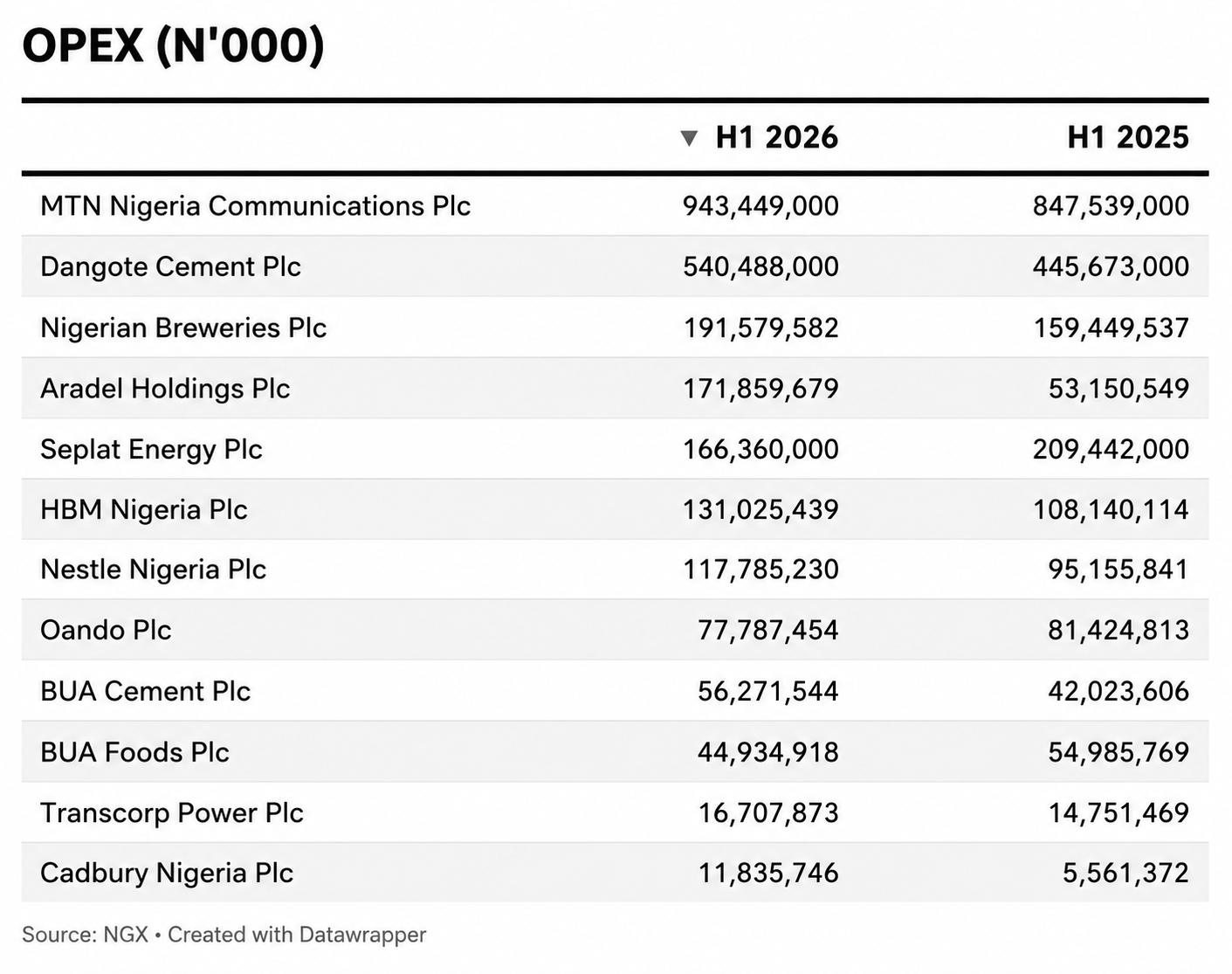 inflation-12-ngx-firms-cost-of-sales-operating-expenses-rise-16-9-to-n10-14tn
